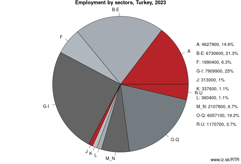 Employment by sectors, Turkey, 2023