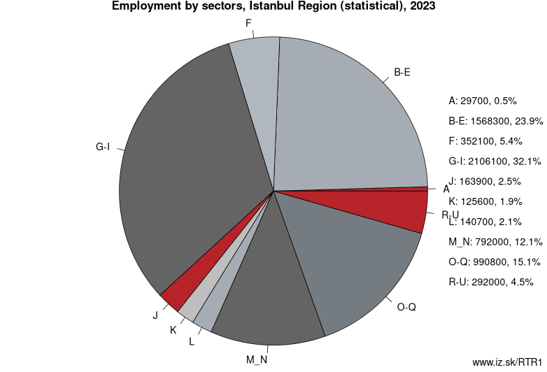 Employment by sectors, Istanbul Region (statistical), 2023