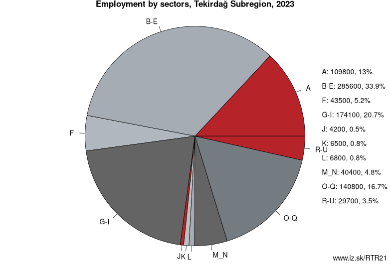 Employment by sectors, Tekirdağ Subregion, 2023