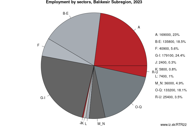 Employment by sectors, Balıkesir Subregion, 2023