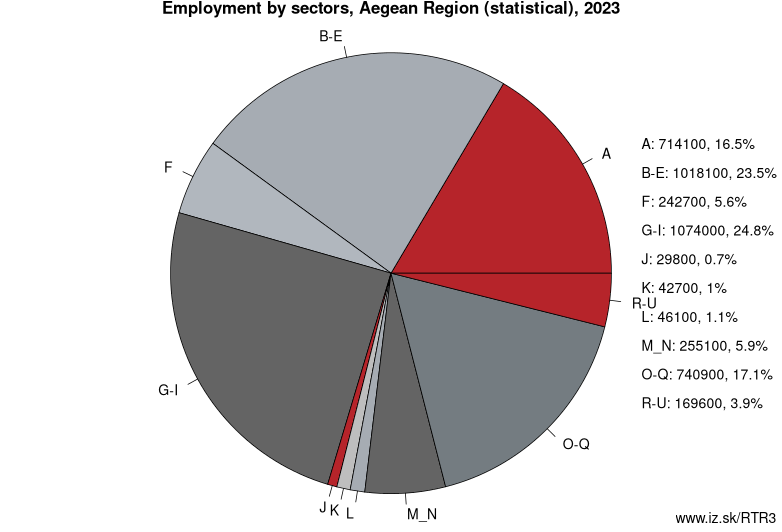 Employment by sectors, Aegean Region (statistical), 2023