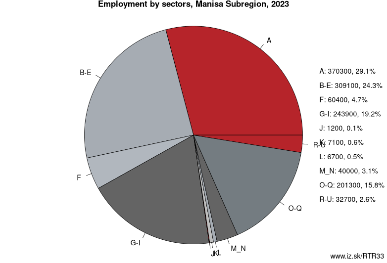 Employment by sectors, Manisa Subregion, 2023