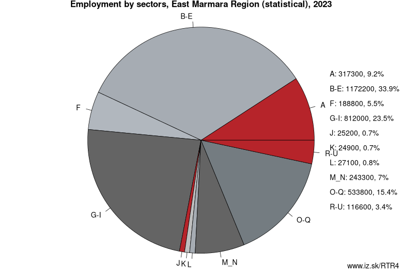 Employment by sectors, East Marmara Region (statistical), 2023