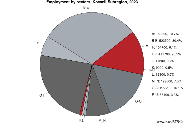 Employment by sectors, Kocaeli Subregion, 2023