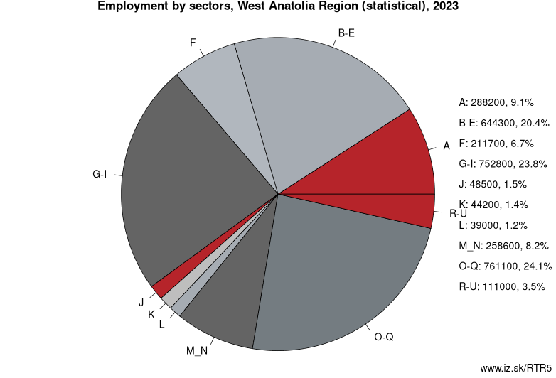 Employment by sectors, West Anatolia Region (statistical), 2023