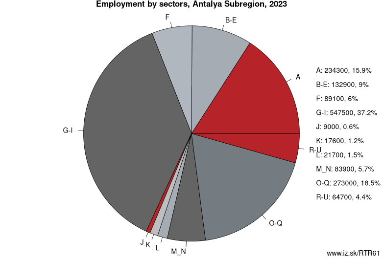 Employment by sectors, Antalya Subregion, 2023