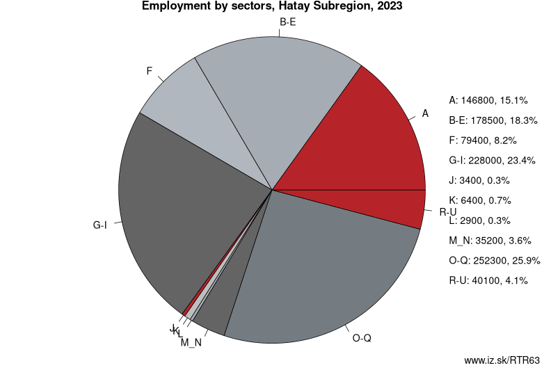 Employment by sectors, Hatay Subregion, 2023