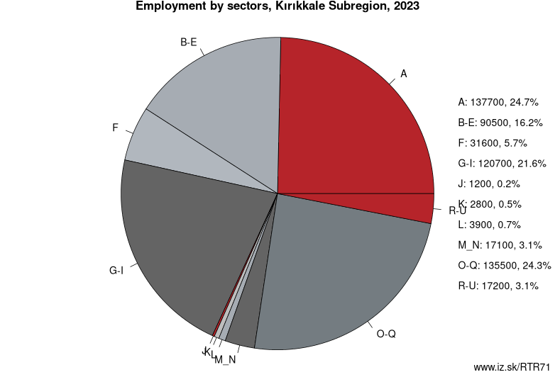 Employment by sectors, Kırıkkale Subregion, 2023