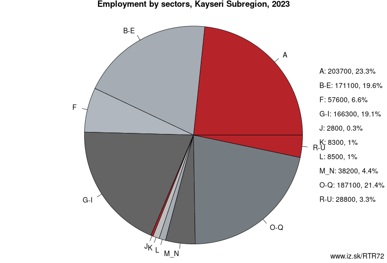 Employment by sectors, Kayseri Subregion, 2023