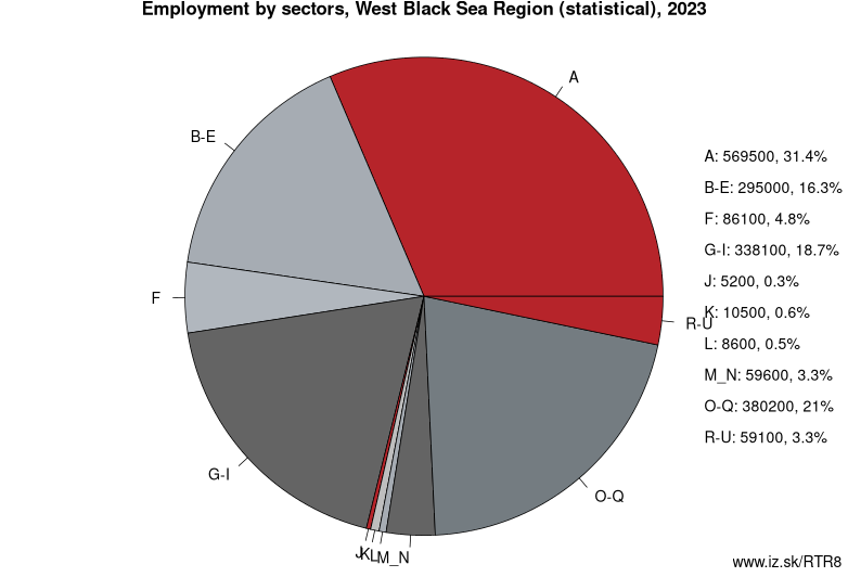 Employment by sectors, West Black Sea Region (statistical), 2023