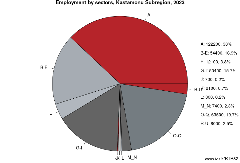 Employment by sectors, Kastamonu Subregion, 2023