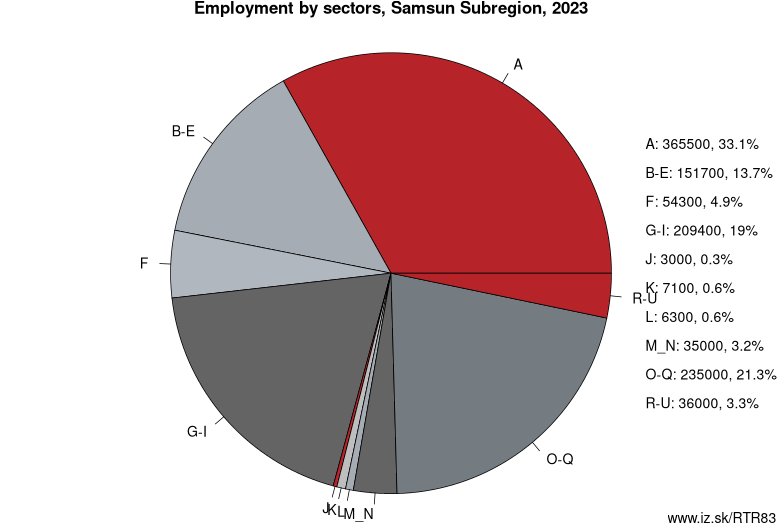 Employment by sectors, Samsun Subregion, 2023