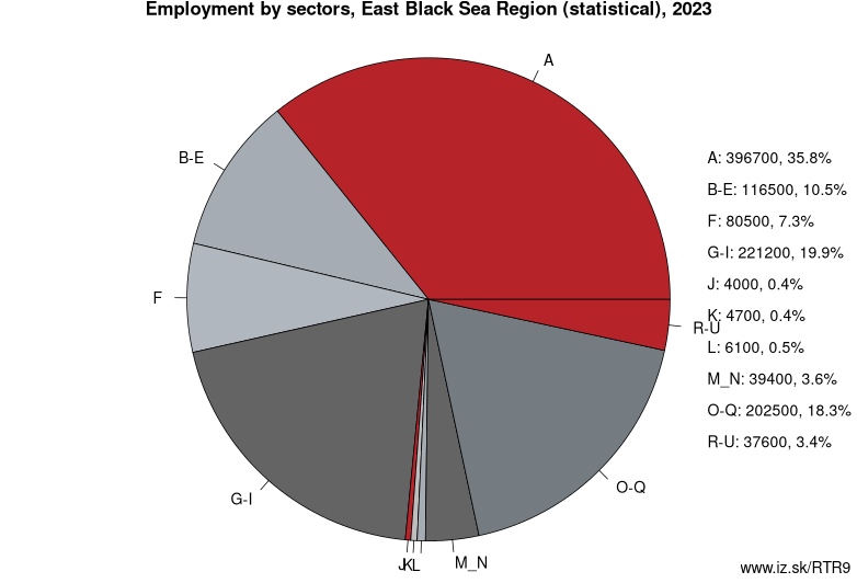Employment by sectors, East Black Sea Region (statistical), 2023