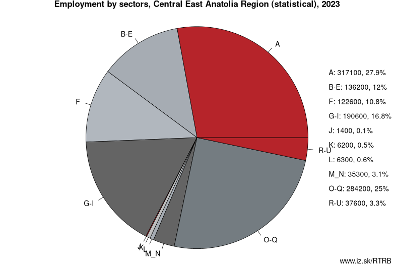 Employment by sectors, Central East Anatolia Region (statistical), 2023