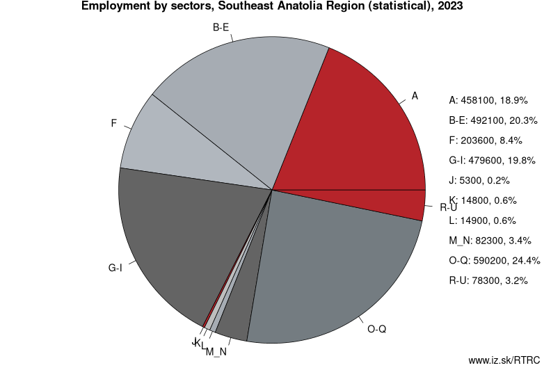 Employment by sectors, Southeast Anatolia Region (statistical), 2023
