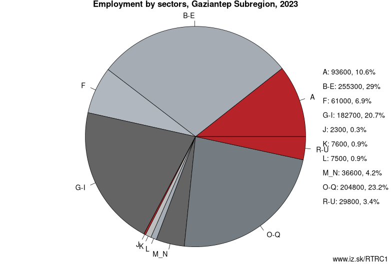 Employment by sectors, Gaziantep Subregion, 2023