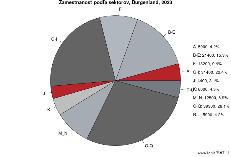 Zamestnanosť podľa sektorov, Burgenland, 2023