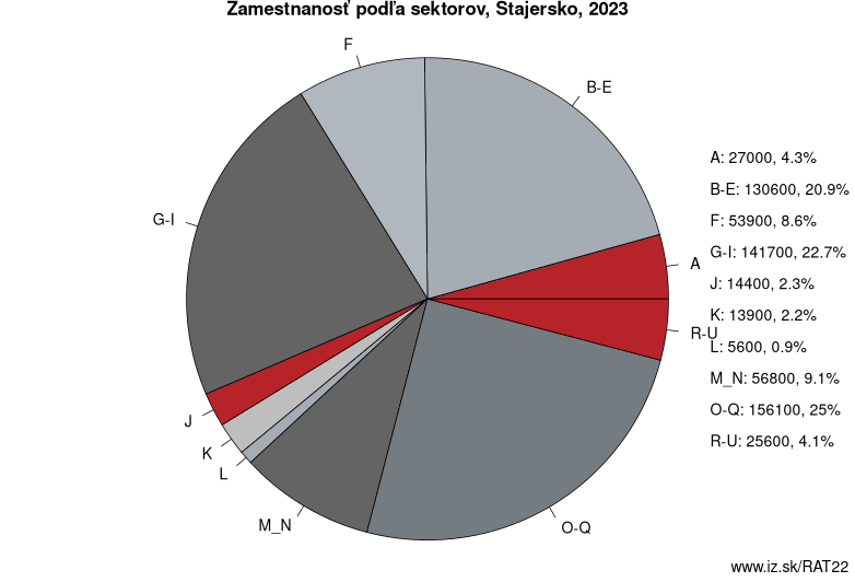 Zamestnanosť podľa sektorov, Štajersko, 2023