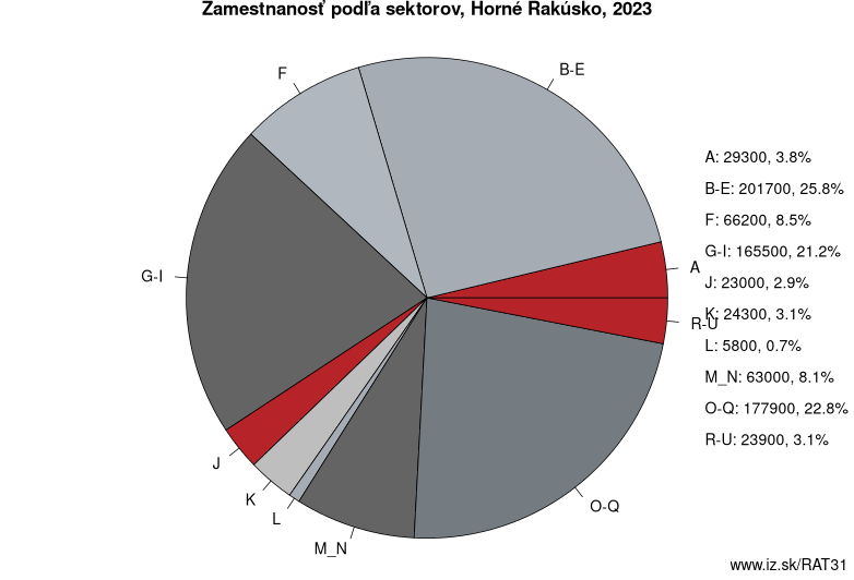 Zamestnanosť podľa sektorov, Horné Rakúsko, 2023