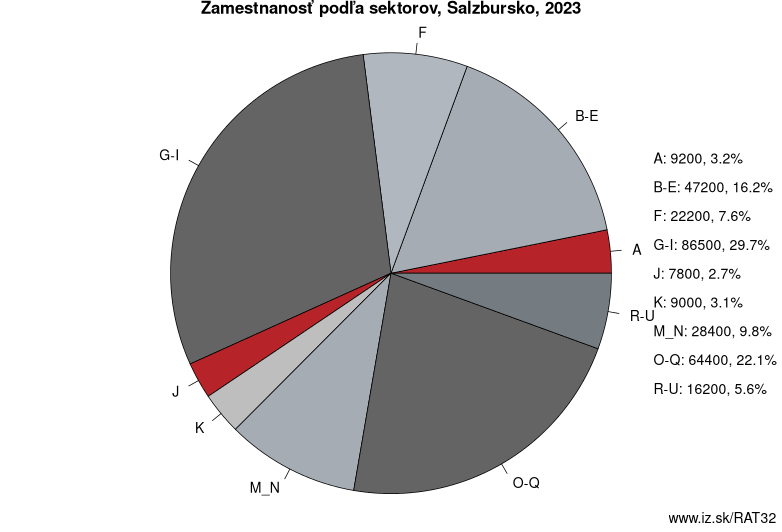 Zamestnanosť podľa sektorov, Salzbursko, 2023