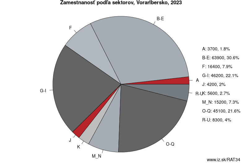 Zamestnanosť podľa sektorov, Vorarlbersko, 2023