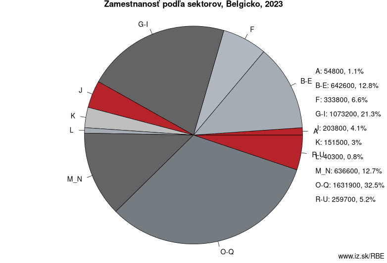 Zamestnanosť podľa sektorov, Belgicko, 2023