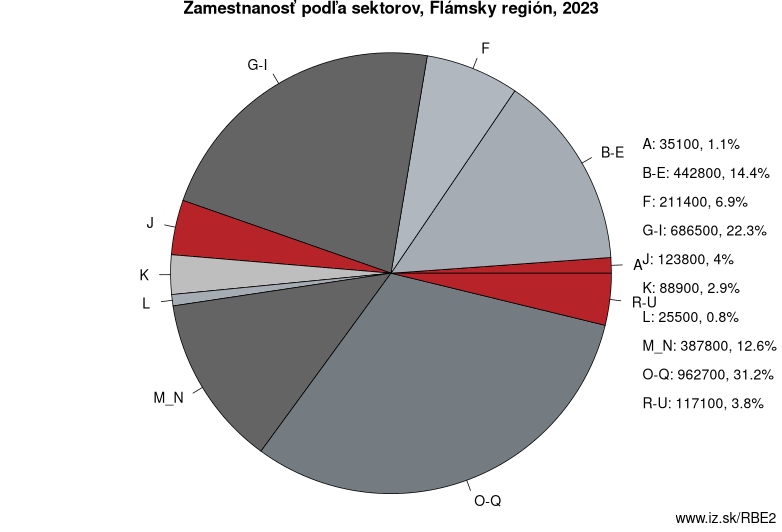 Zamestnanosť podľa sektorov, Flámsky región, 2023