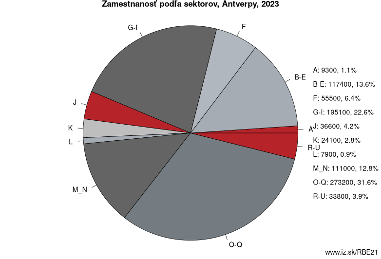 Zamestnanosť podľa sektorov, Antverpy, 2023