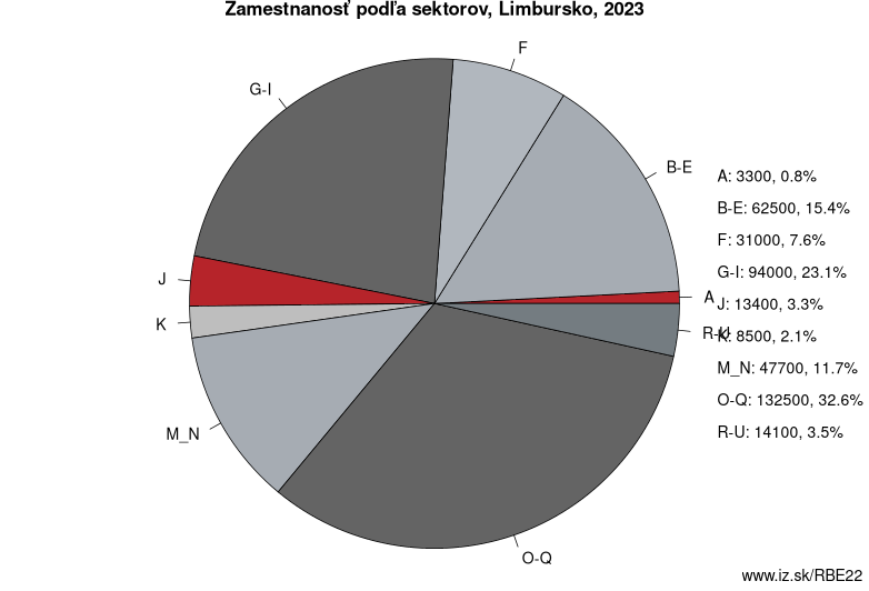 Zamestnanosť podľa sektorov, Limbursko, 2023
