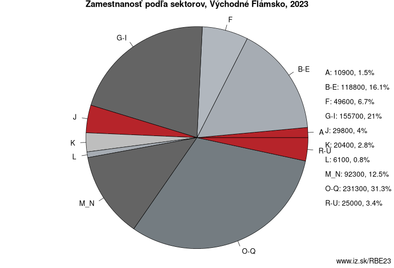 Zamestnanosť podľa sektorov, Východné Flámsko, 2023