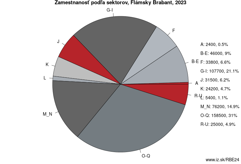 Zamestnanosť podľa sektorov, Flámsky Brabant, 2023