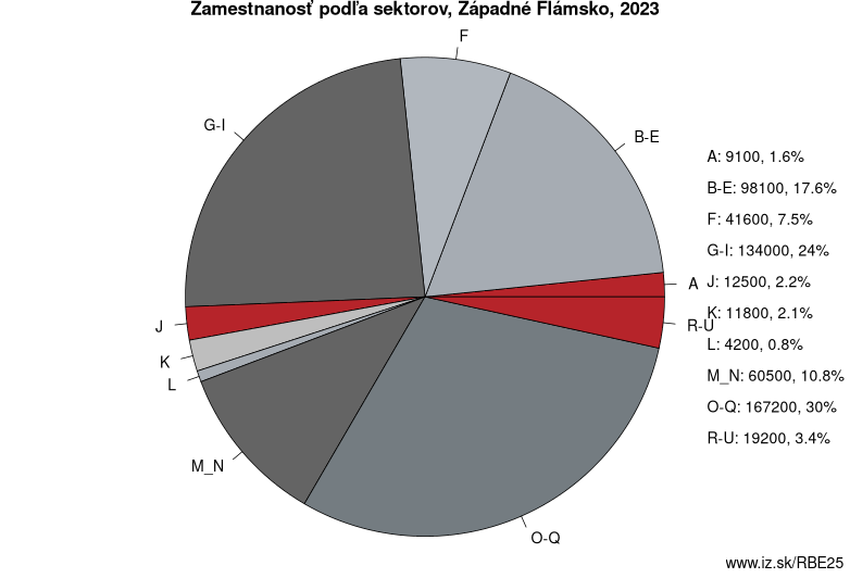 Zamestnanosť podľa sektorov, Západné Flámsko, 2023
