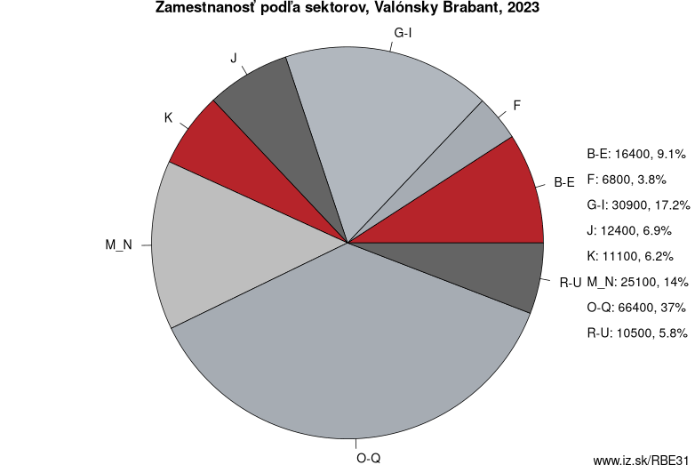 Zamestnanosť podľa sektorov, Valónsky Brabant, 2023