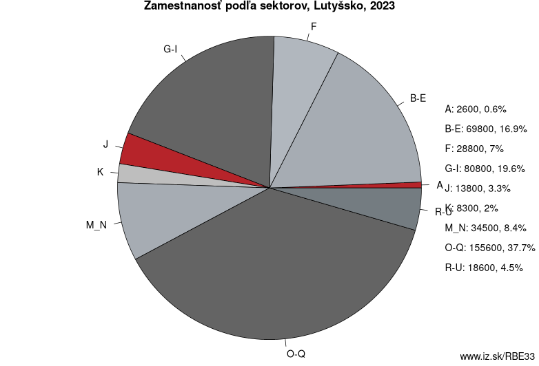 Zamestnanosť podľa sektorov, Lutyšsko, 2023