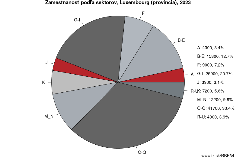 Zamestnanosť podľa sektorov, Luxembourg (provincia), 2023