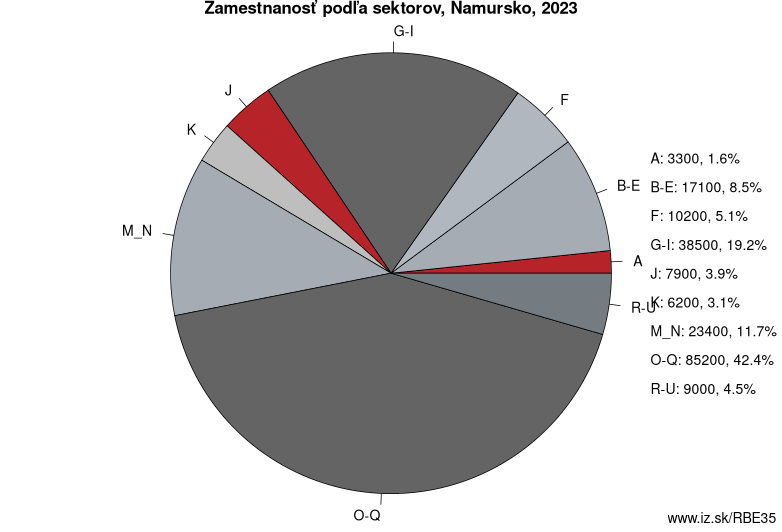 Zamestnanosť podľa sektorov, Namursko, 2023