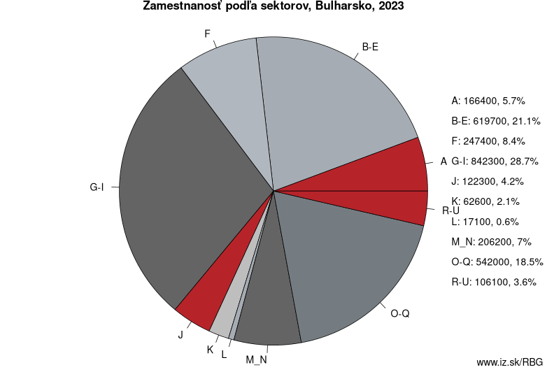 Zamestnanosť podľa sektorov, Bulharsko, 2023