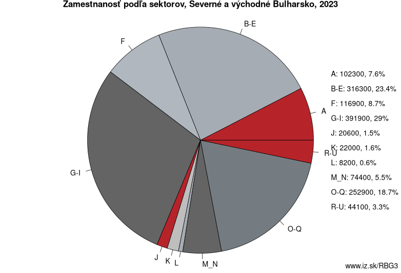 Zamestnanosť podľa sektorov, Severné a východné Bulharsko, 2023