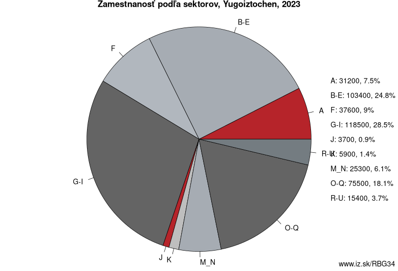 Zamestnanosť podľa sektorov, Yugoiztochen, 2023