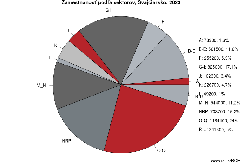 Zamestnanosť podľa sektorov, Švajčiarsko, 2023