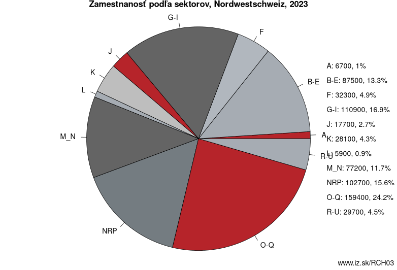 Zamestnanosť podľa sektorov, Nordwestschweiz, 2023
