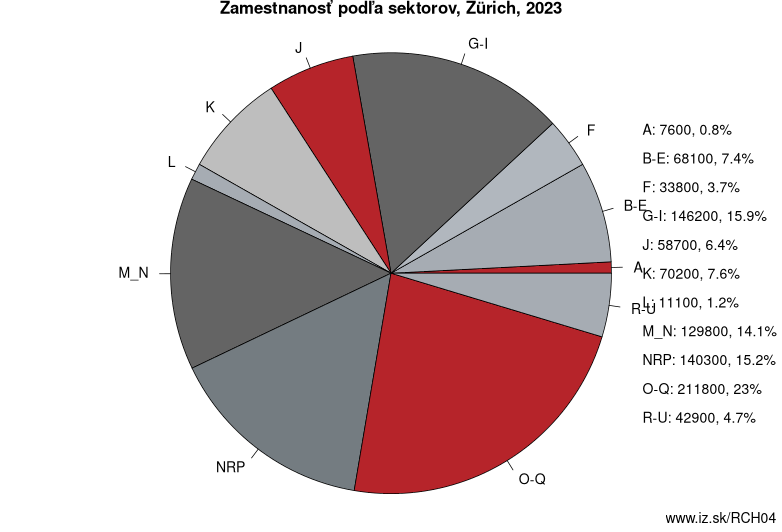 Zamestnanosť podľa sektorov, Zürich, 2023