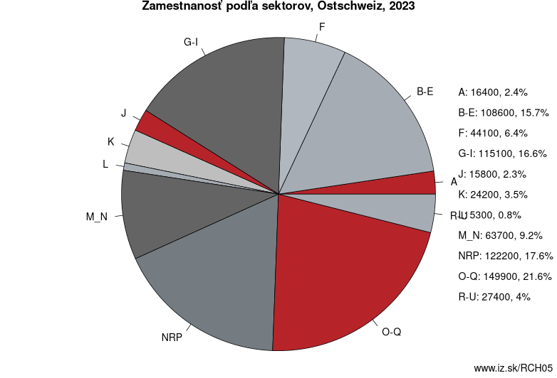 Zamestnanosť podľa sektorov, Ostschweiz, 2023