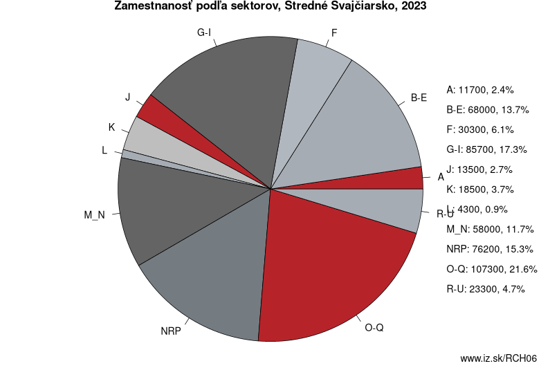 Zamestnanosť podľa sektorov, Stredné Švajčiarsko, 2023