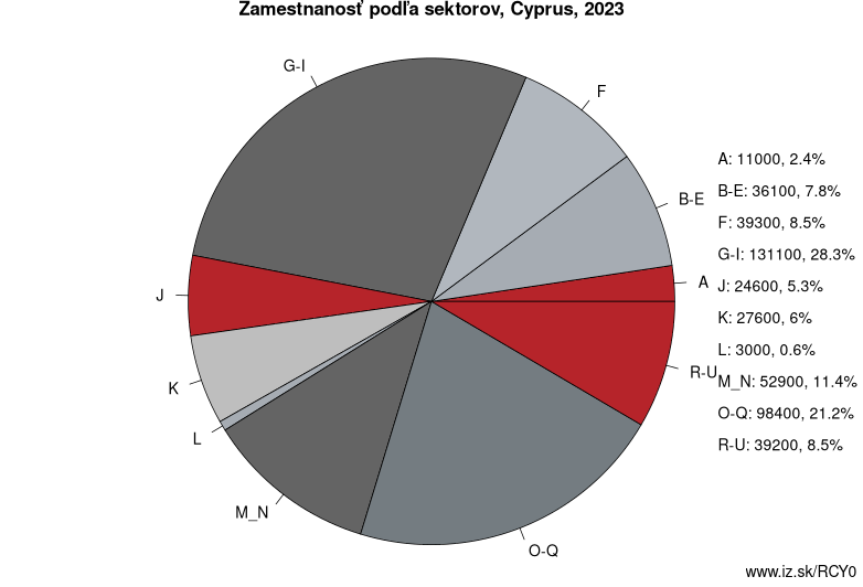 Zamestnanosť podľa sektorov, Cyprus, 2023