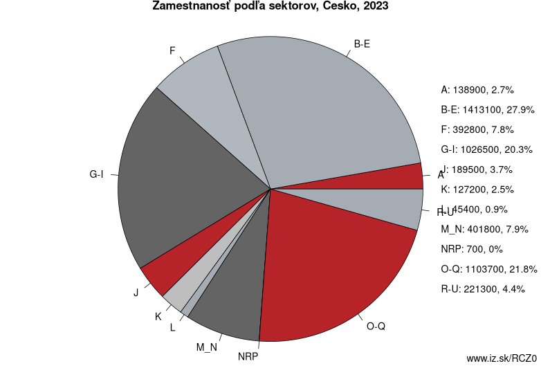 Zamestnanosť podľa sektorov, Česko, 2023