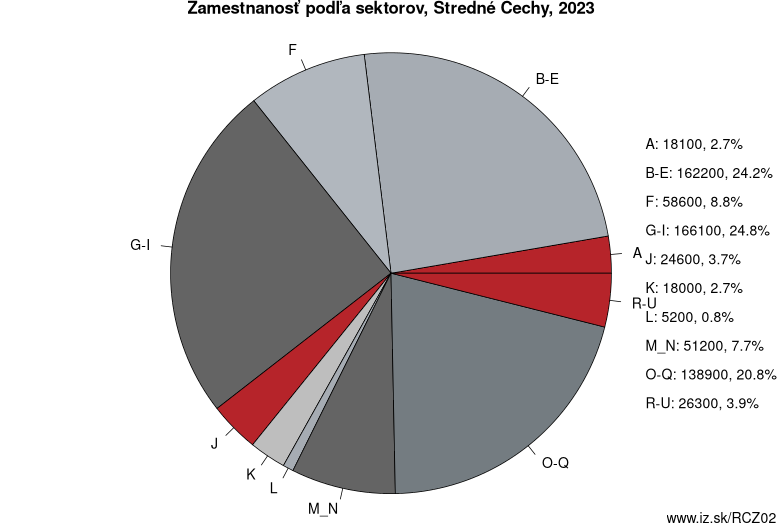 Zamestnanosť podľa sektorov, Stredné Čechy, 2023