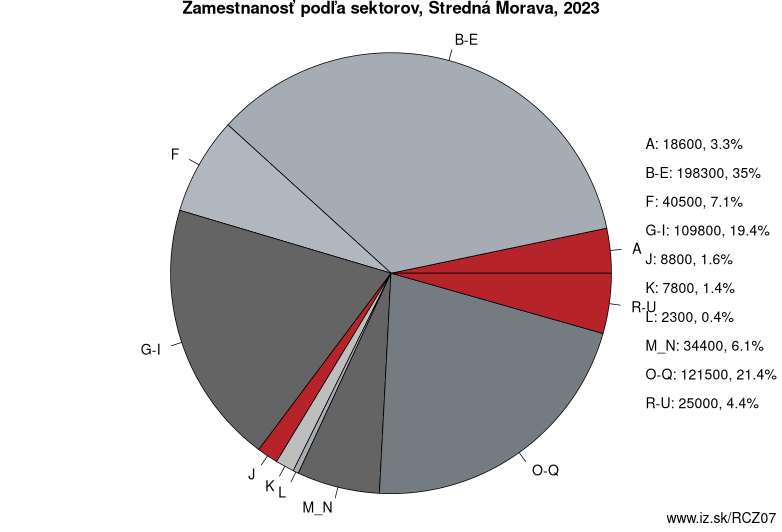 Zamestnanosť podľa sektorov, Stredná Morava, 2023