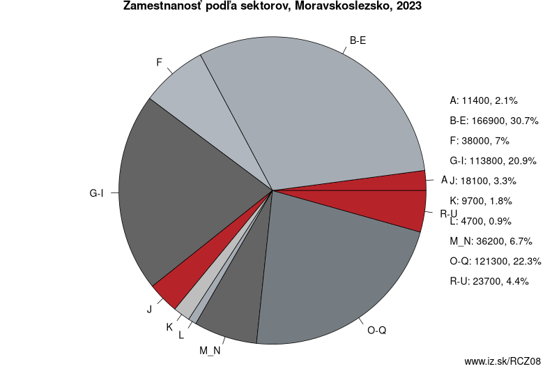 Zamestnanosť podľa sektorov, Moravskoslezsko, 2023