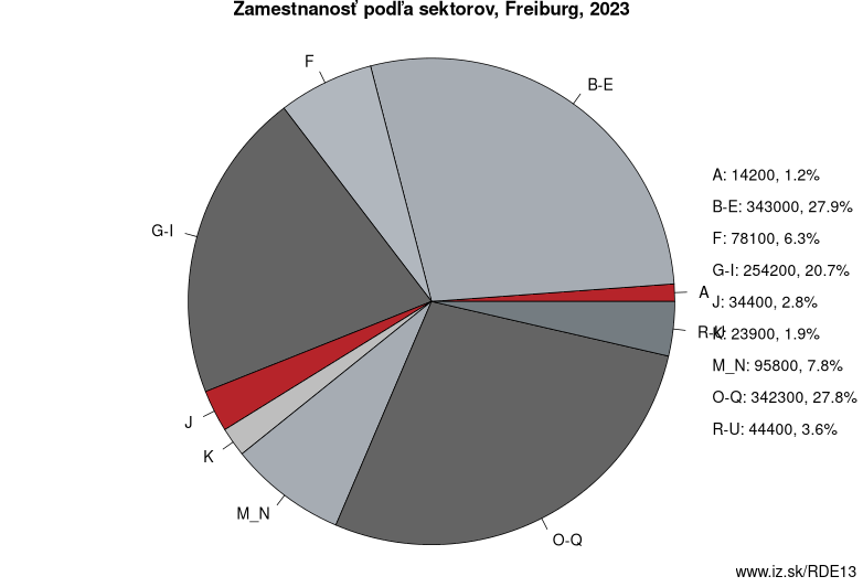 Zamestnanosť podľa sektorov, Freiburg, 2023
